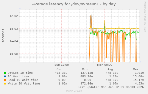 Average latency for /dev/nvme0n1
