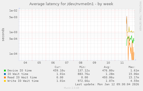Average latency for /dev/nvme0n1