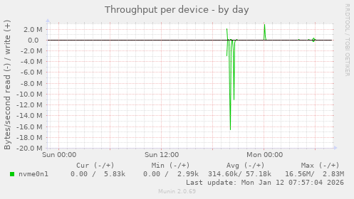 Throughput per device