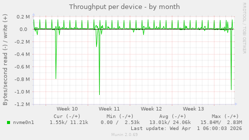 Throughput per device