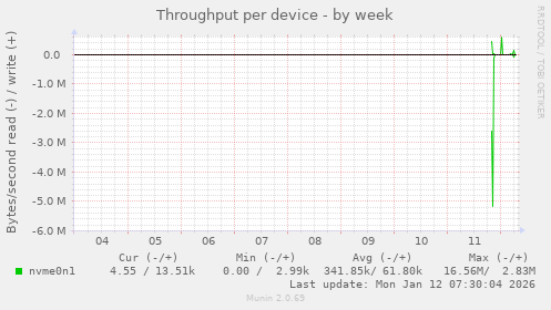 Throughput per device