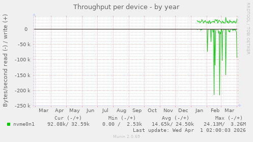Throughput per device