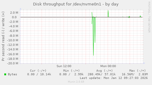 Disk throughput for /dev/nvme0n1