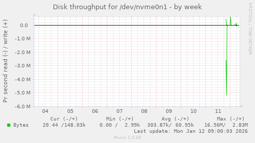 Disk throughput for /dev/nvme0n1
