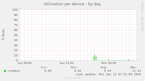 Utilization per device