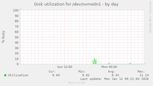 Disk utilization for /dev/nvme0n1