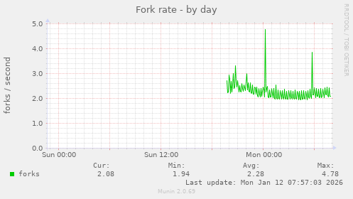 Fork rate