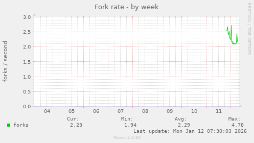 Fork rate