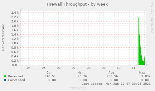 Firewall Throughput