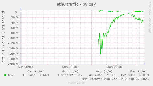 eth0 traffic