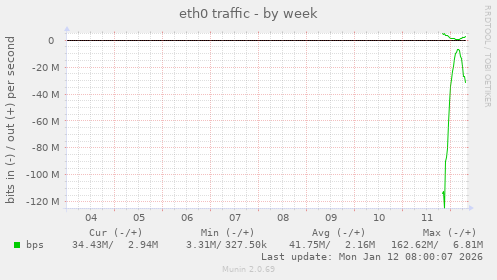 eth0 traffic