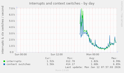 Interrupts and context switches