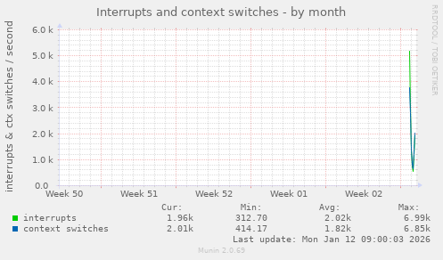 monthly graph