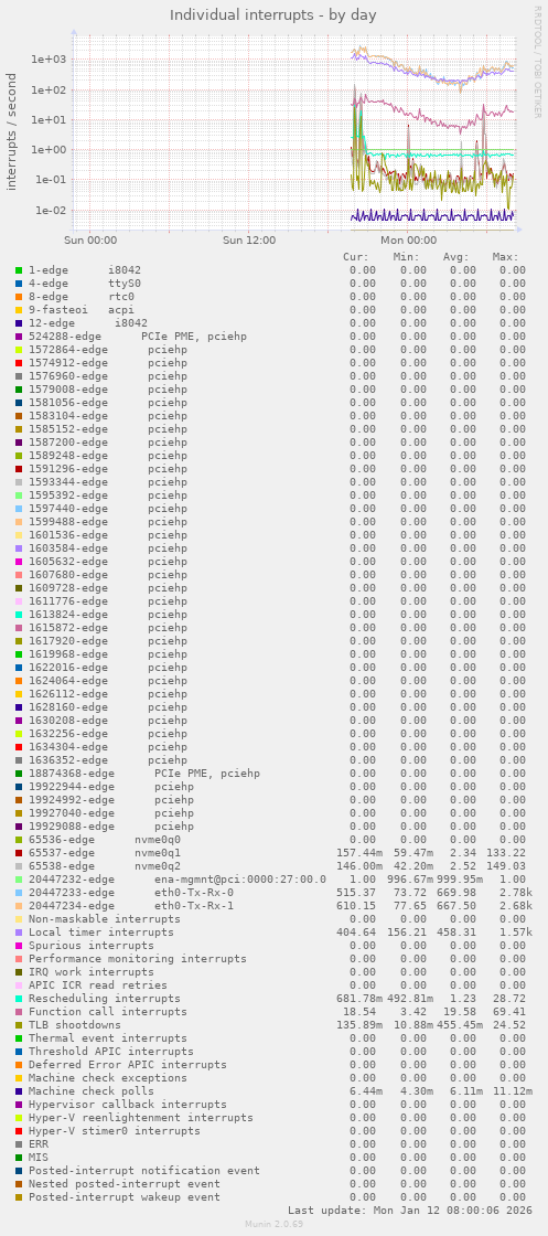 Individual interrupts