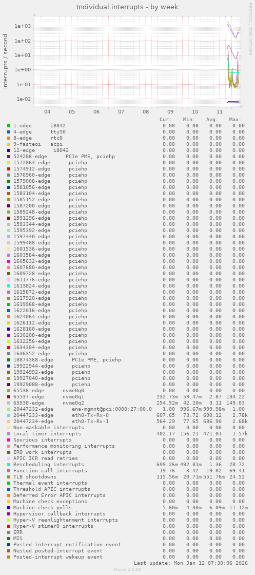 Individual interrupts
