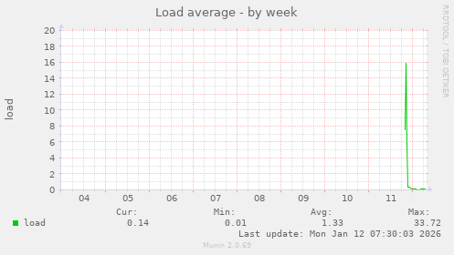 Load average
