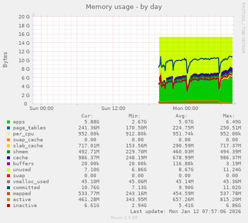 Memory usage