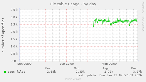 File table usage