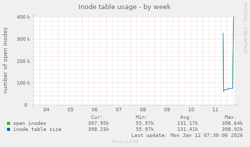 Inode table usage