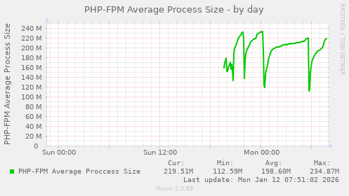 PHP-FPM Average Process Size
