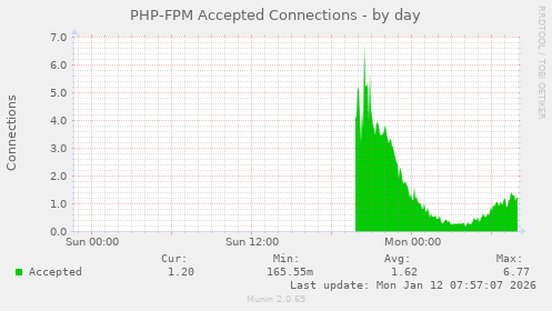 PHP-FPM Accepted Connections