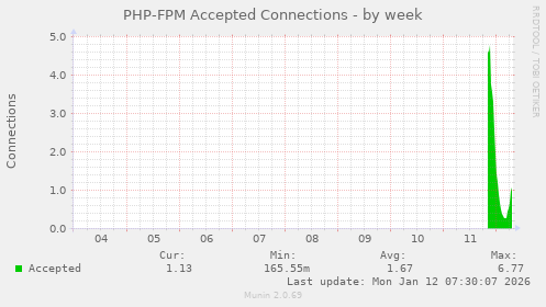 PHP-FPM Accepted Connections