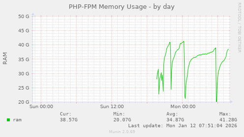 PHP-FPM Memory Usage