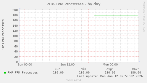 PHP-FPM Processes