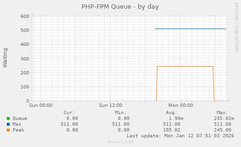 PHP-FPM Queue