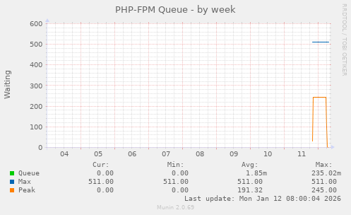PHP-FPM Queue