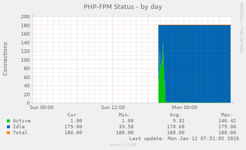 PHP-FPM Status