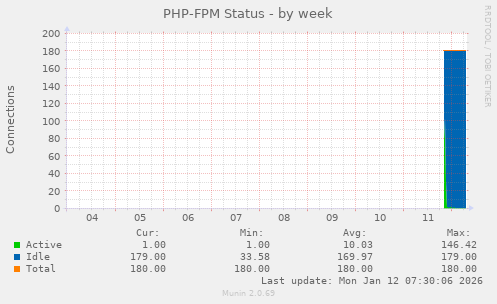 PHP-FPM Status