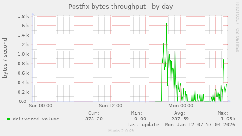 Postfix bytes throughput