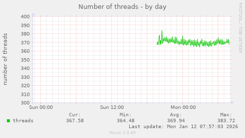 Number of threads
