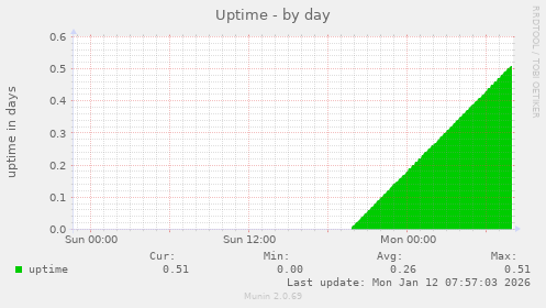 Uptime