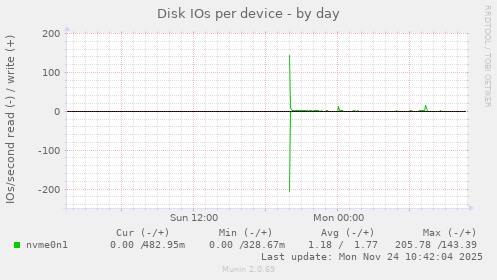Disk IOs per device