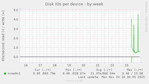 Disk IOs per device