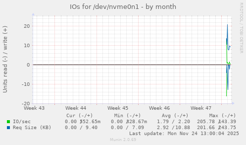monthly graph