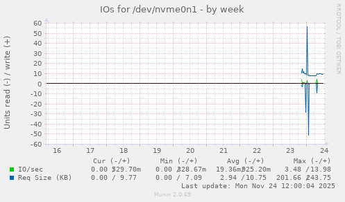 IOs for /dev/nvme0n1