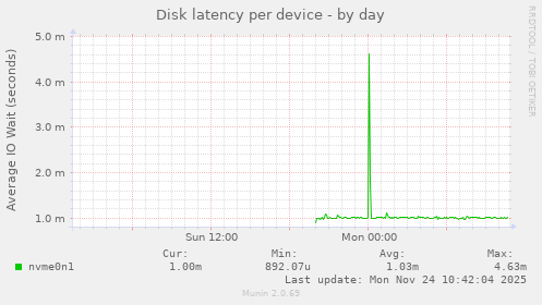 Disk latency per device