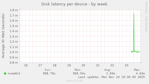 Disk latency per device