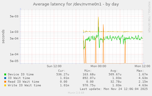 Average latency for /dev/nvme0n1