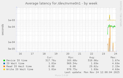 Average latency for /dev/nvme0n1