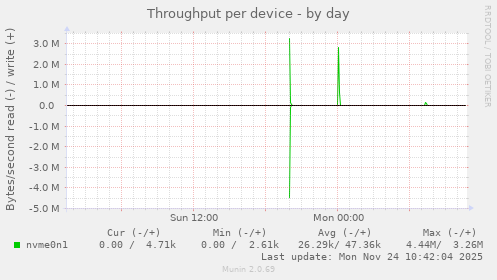 Throughput per device