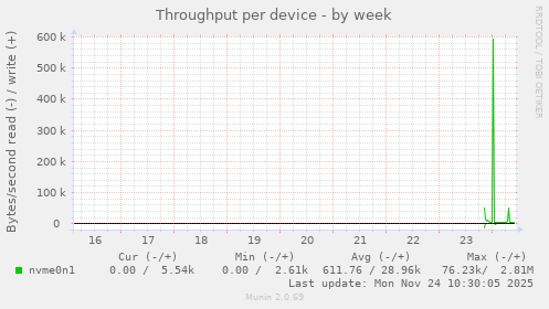 Throughput per device