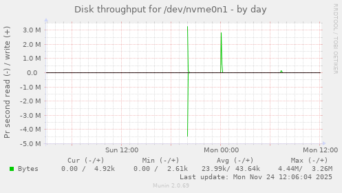 Disk throughput for /dev/nvme0n1