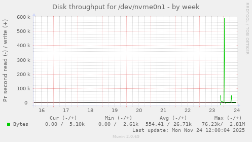 Disk throughput for /dev/nvme0n1