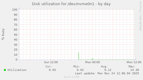 Disk utilization for /dev/nvme0n1