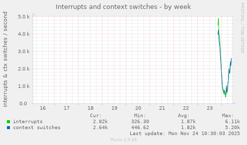 Interrupts and context switches