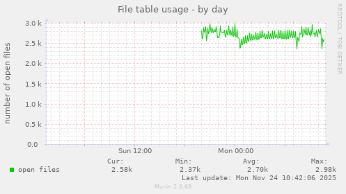 File table usage